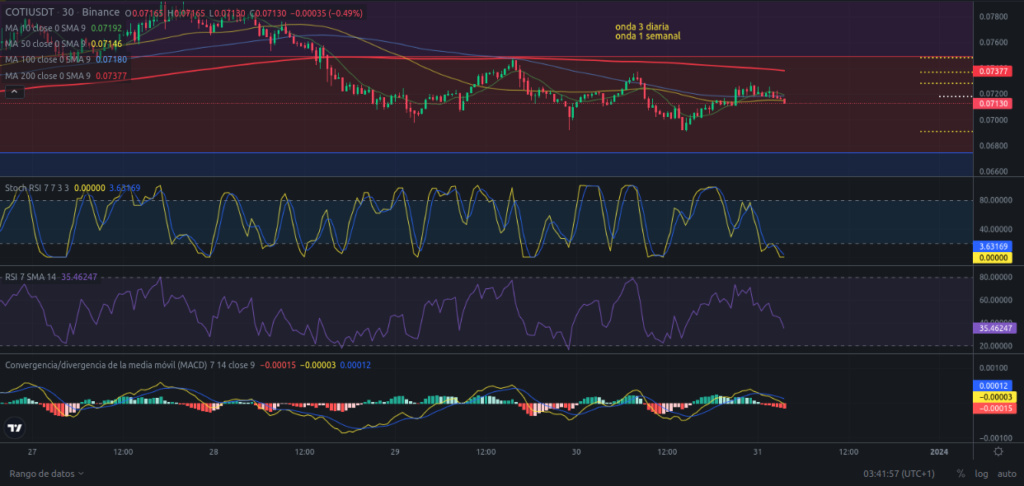 análisis diario de COTI - 31/12/2023