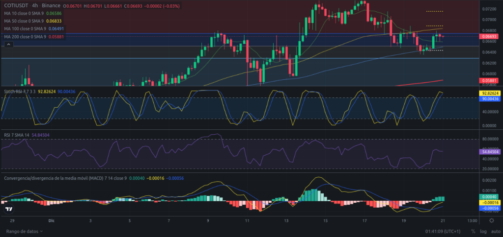 análisis diario de COTI – 21/12/2023