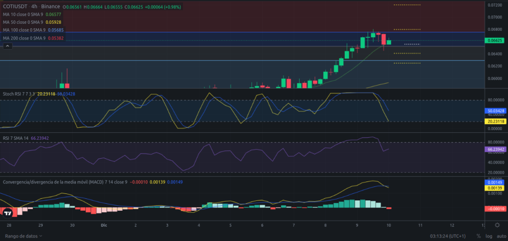 análisis diario de COTI – 10/12/2023