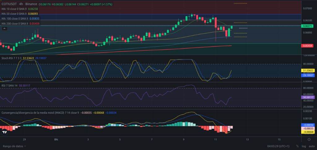análisis diario de COTI – 12/12/2023
