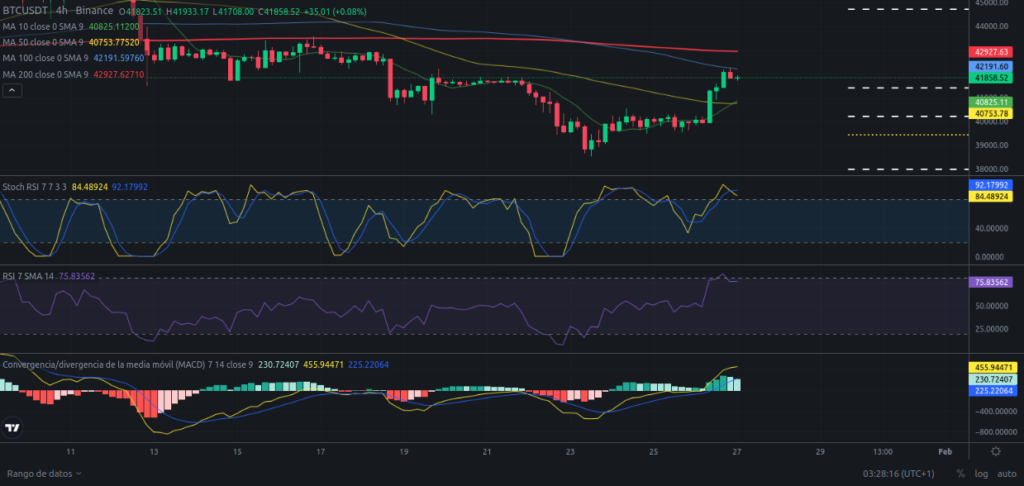 Precio de BTC hoy – 27/01/2024