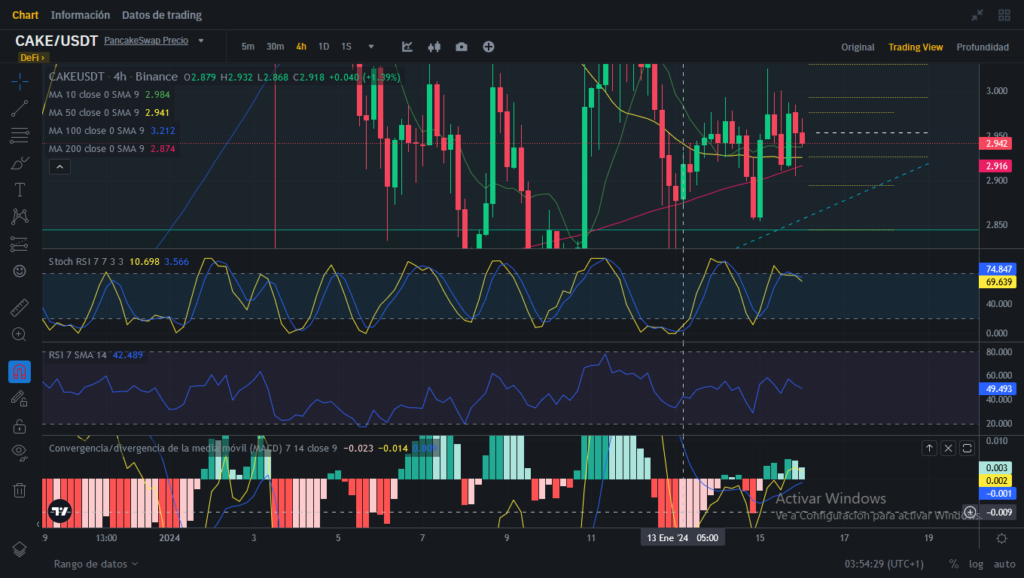 Análisis diario de CAKE (PancakeSwap) - 16/01/2024