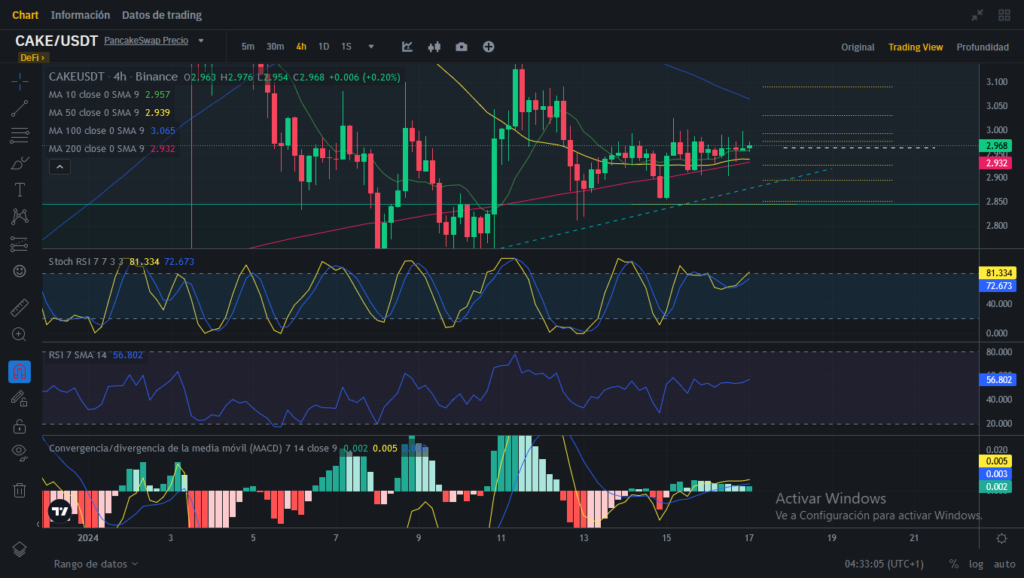 Análisis diario de CAKE (PancakeSwap) - 17/01/2024