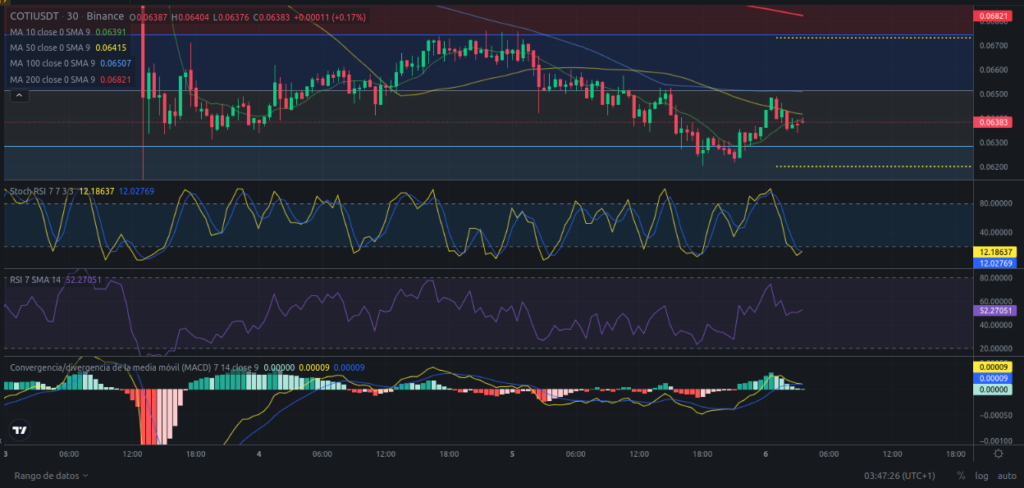 Análisis diario de COTI - 06/01/2024