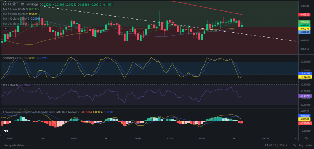 Precio de COTI hoy – 26/01/2024