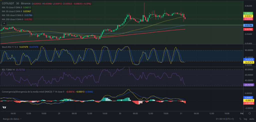 Precio de COTI hoy – 31/01/2024