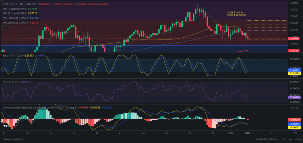 Análisis diario de COTI - 01/01/2024