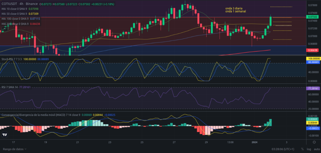 Análisis diario de COTI - 02/01/2024