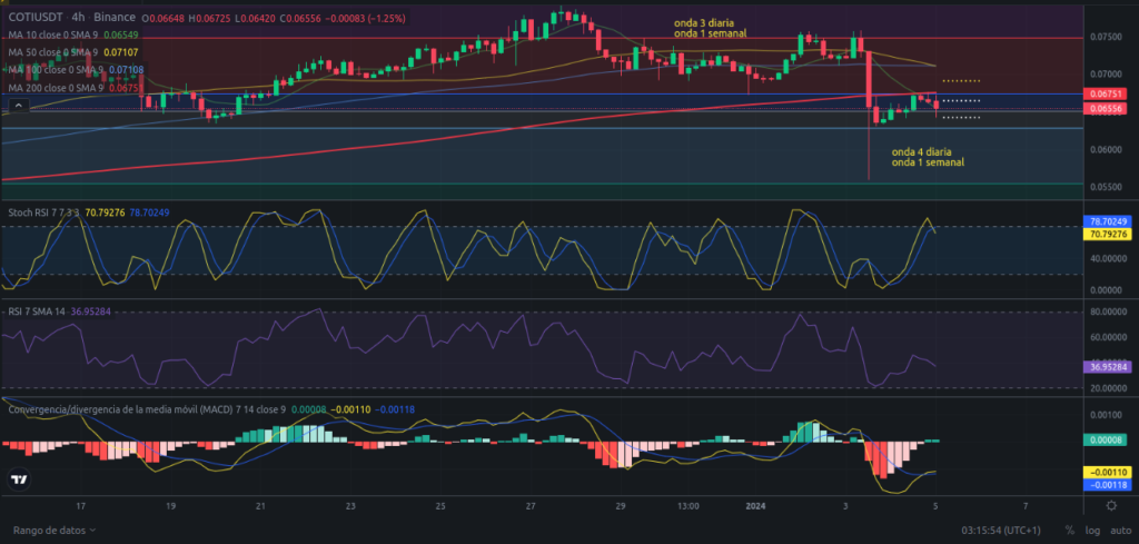 Análisis diario de COTI - 05/01/2024