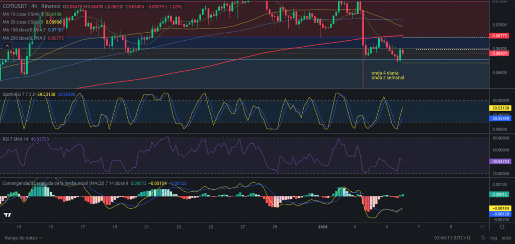 Análisis diario de COTI - 06/01/2024