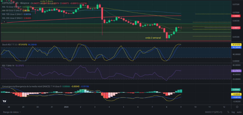 Análisis diario de COTI - 09/01/2024