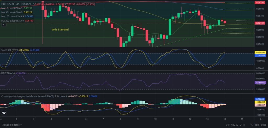 Análisis diario de COTI - 14/01/2024
