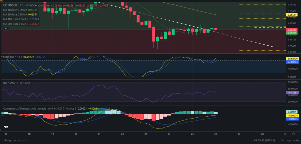 Precio de COTI hoy – 26/01/2024