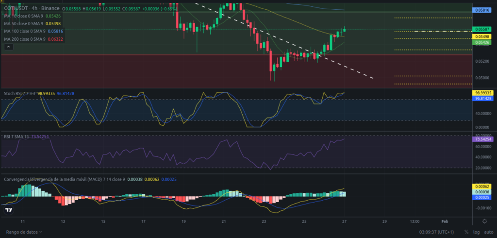 Precio de COTI hoy – 27/01/2024