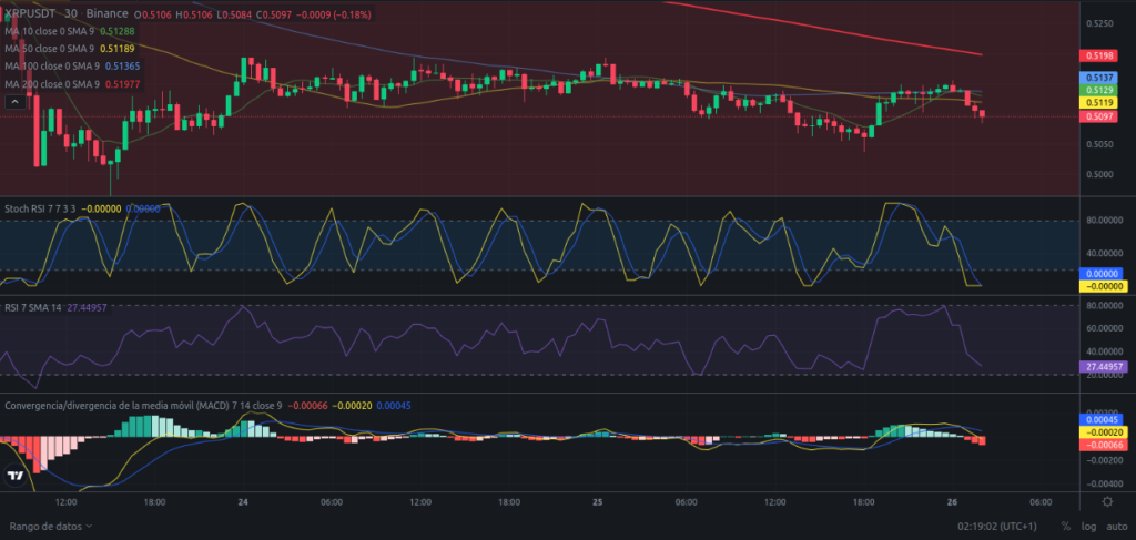 Precio de Ripple (XRP) hoy – 26/01/2024