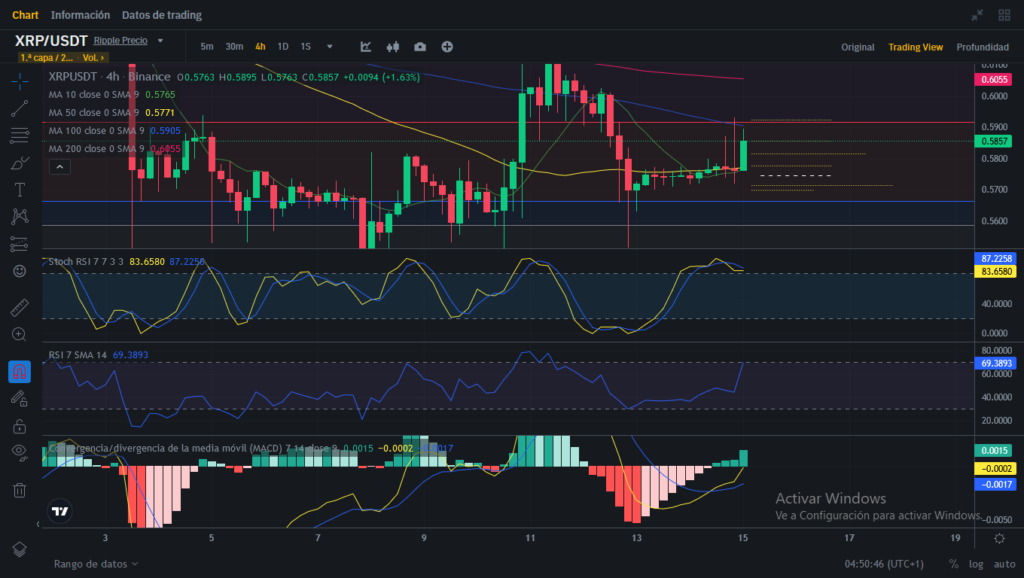 Análisis diario de XRP  (Ripple) - 15/01/2024