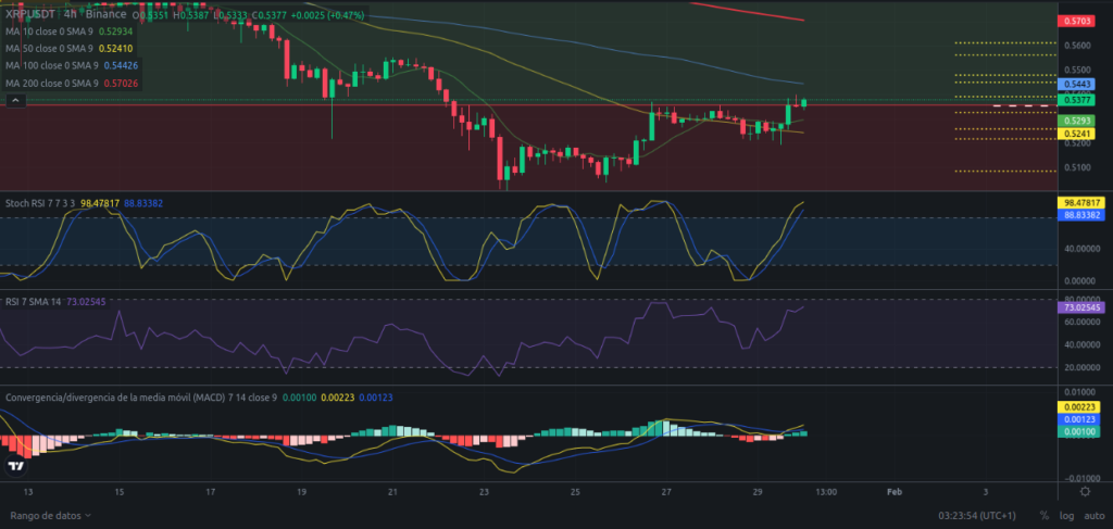 Precio de Ripple (XRP) hoy – 30/01/2024