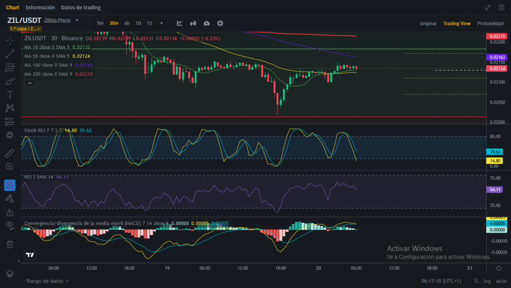 Análisis diario de ZIL (Zilliqa) - 20/01/2024