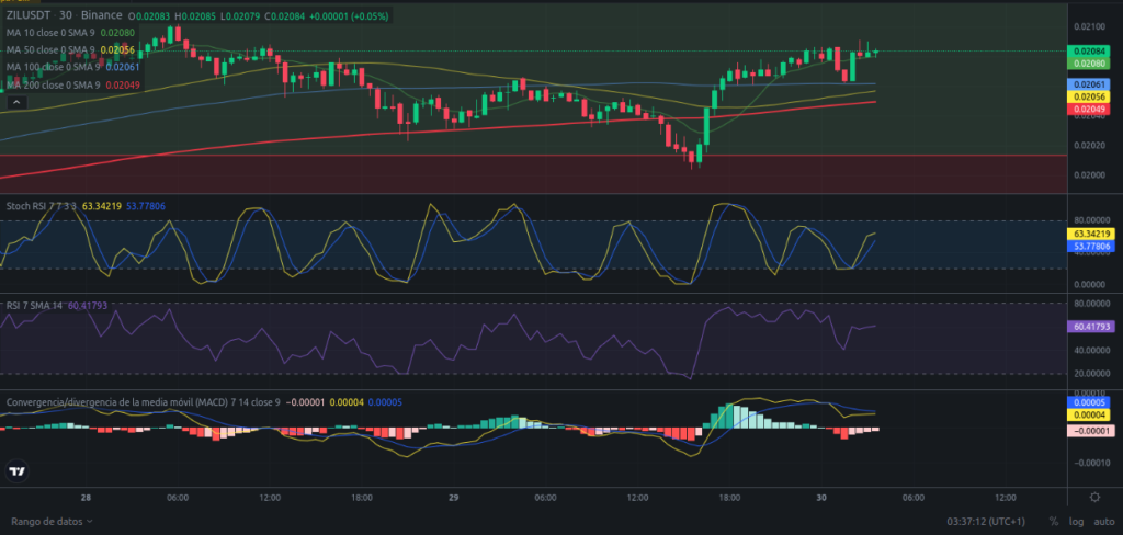 Precio de Zilliqa (ZIL) hoy – 30/01/2024