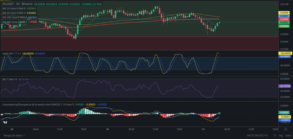 Precio de Zilliqa (ZIL) hoy – 31/01/2024