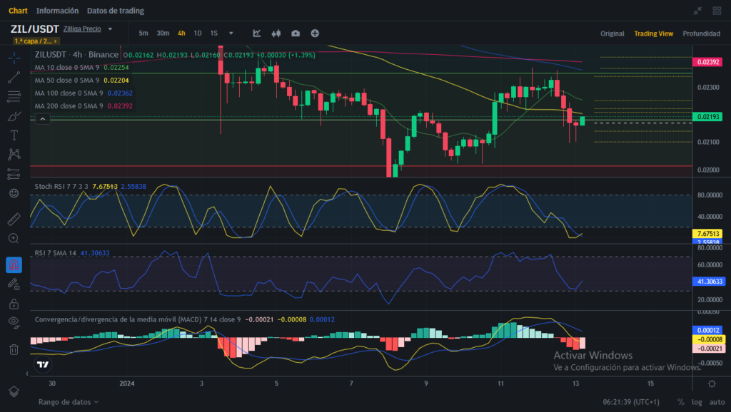 Análisis diario de ZIL (Zilliqa) - 13/01/2024