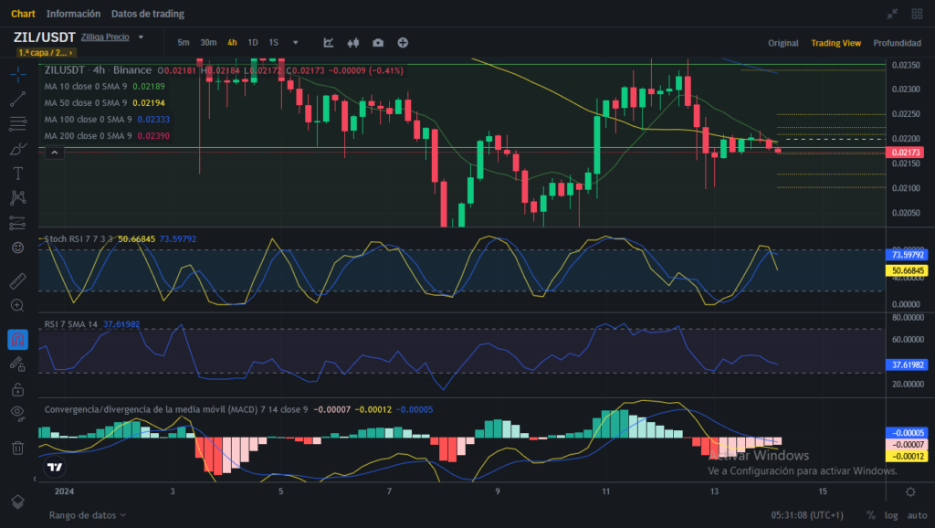 Análisis diario de ZIL (Zilliqa) - 14/01/2024