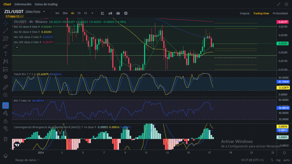 Análisis diario de ZIL (Zilliqa) - 17/01/2024