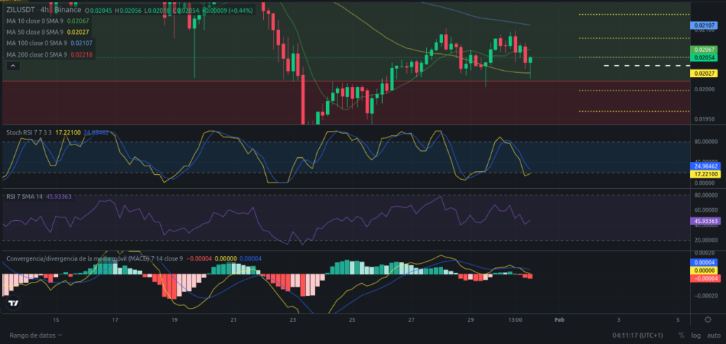 Precio de Zilliqa (ZIL) hoy – 31/01/2024