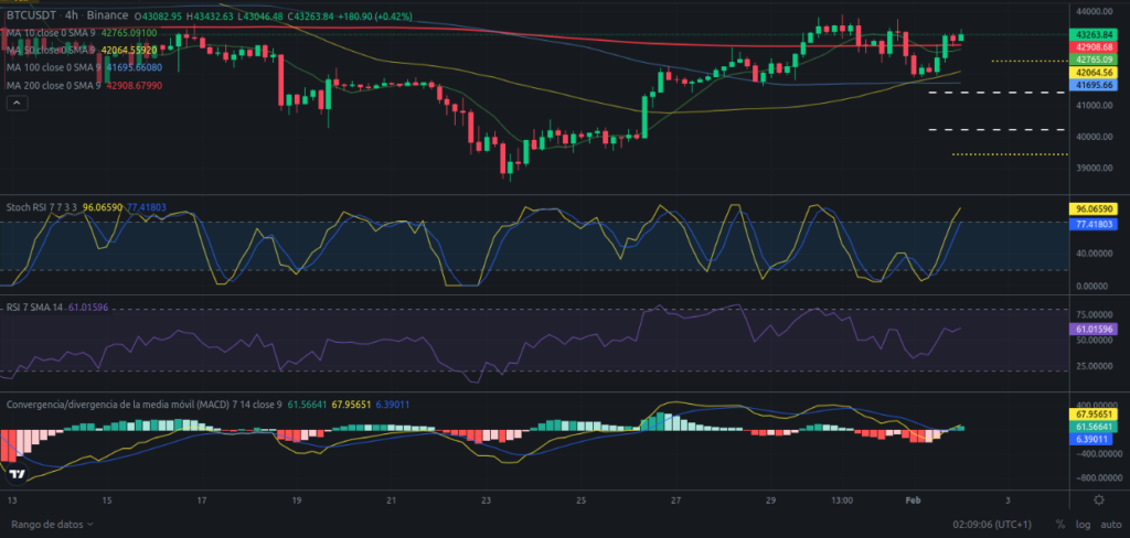 Precio de Bitcoin hoy – 02/02/2024