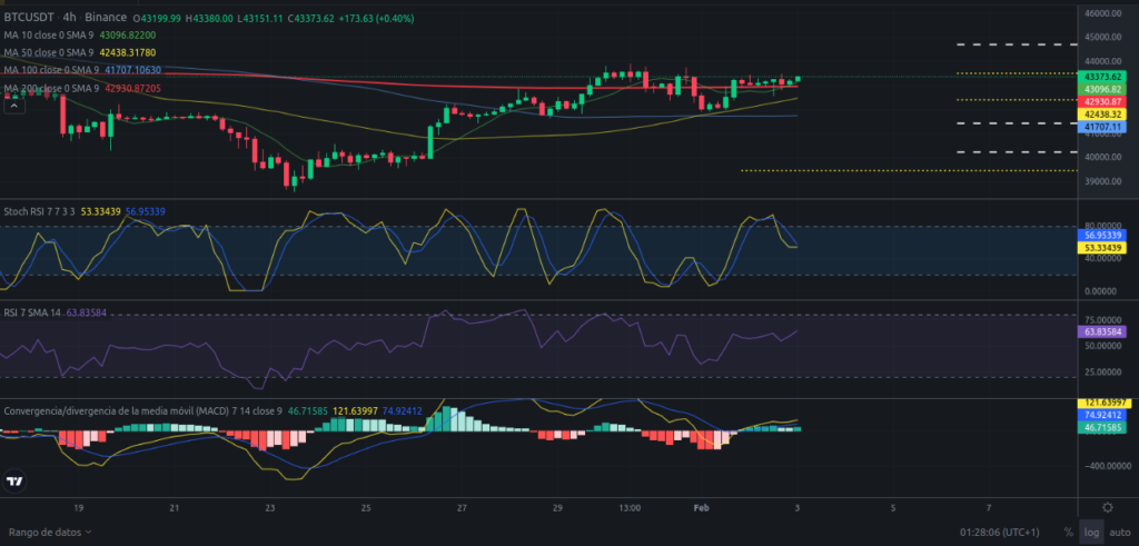 Precio de Bitcoin hoy – 03/02/2024