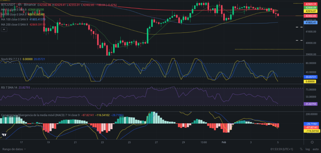 Precio de Bitcoin hoy - 05/02/2024