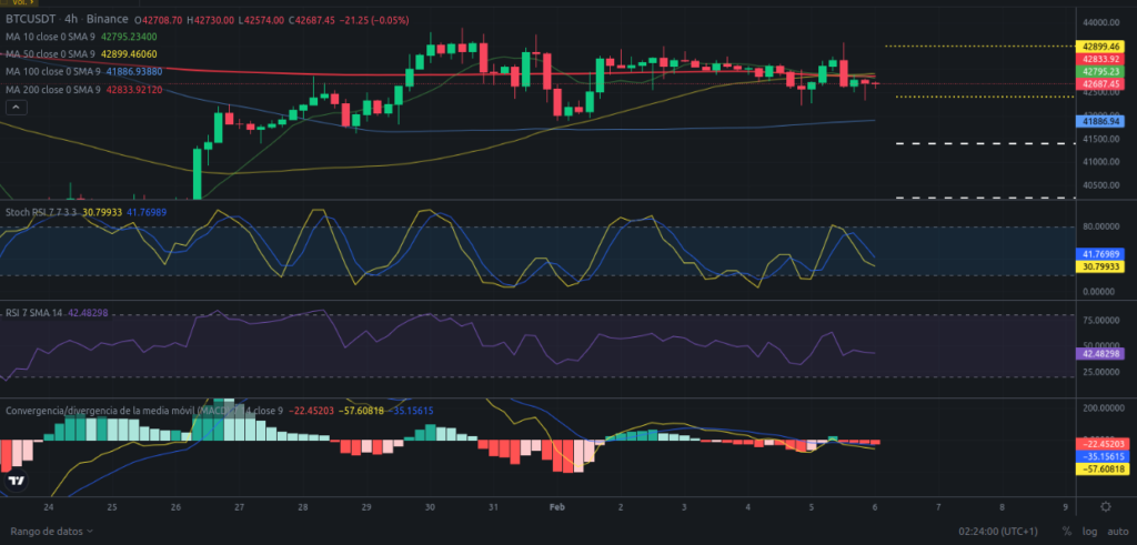 Precio de Bitcoin hoy – 06/02/2024