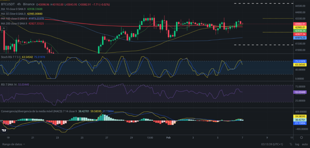 Precio de Bitcoin hoy – 07/02/2024