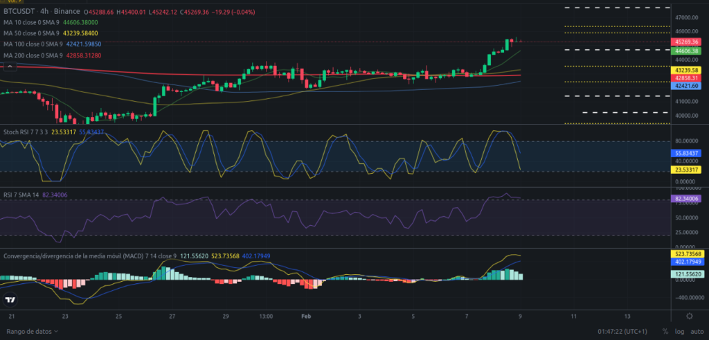 Precio de Bitcoin hoy – 09/02/2024