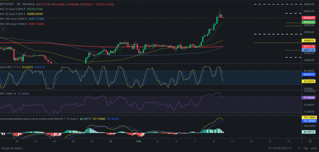 Precio de Bitcoin hoy – 10/02/2024