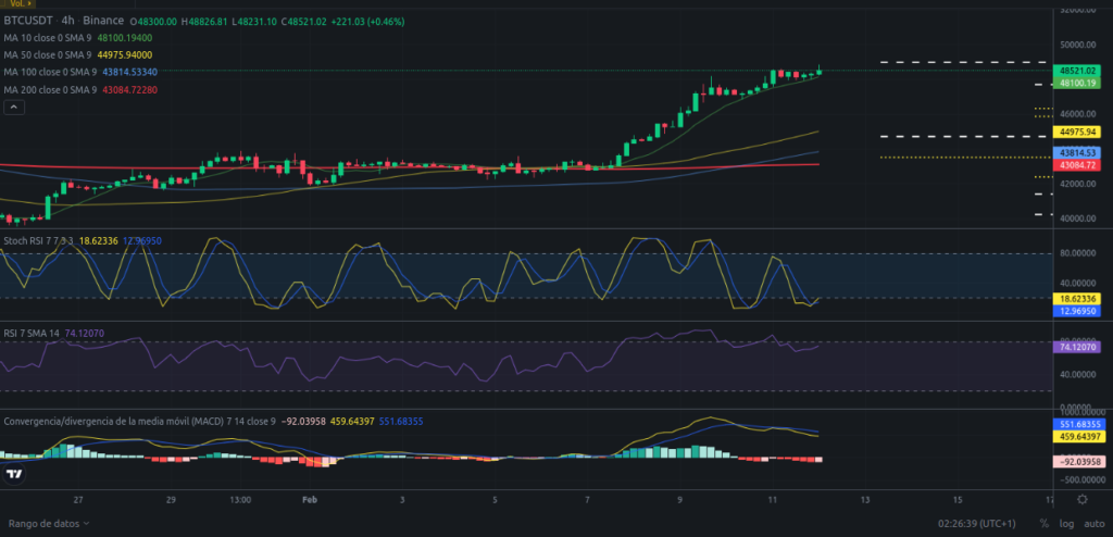 Precio de Bitcoin hoy – 12/02/2024