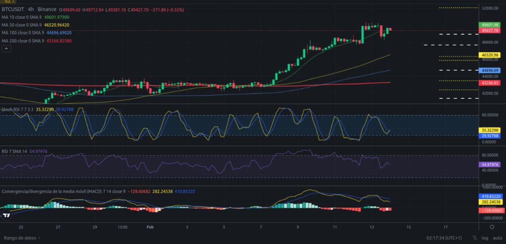 Precio de Bitcoin hoy – 14/02/2024