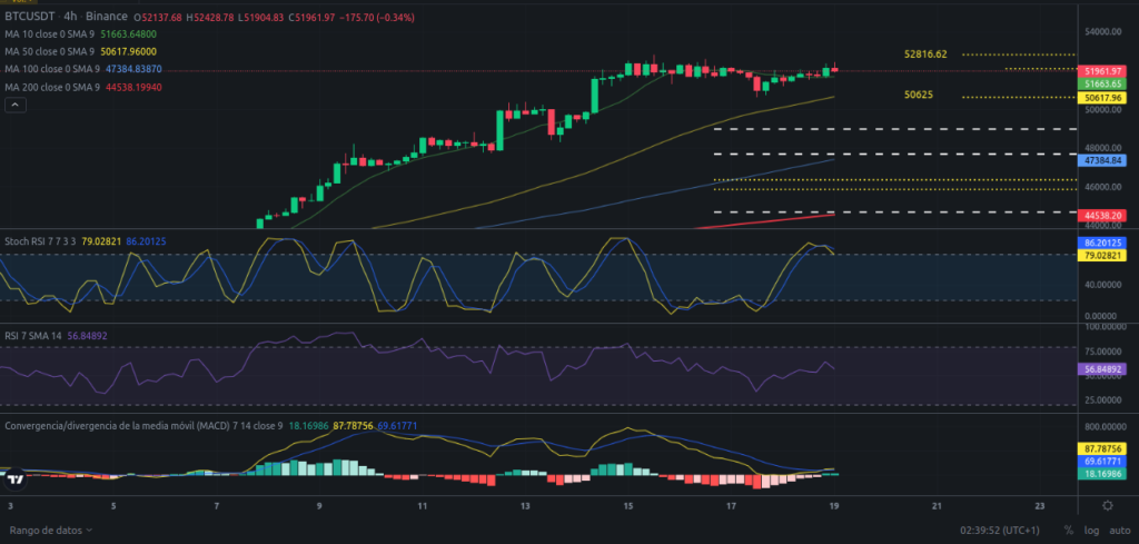 Precio de Bitcoin hoy – 19/02/2024