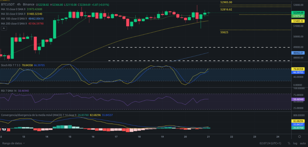 Precio de Bitcoin hoy – 21/02/2024