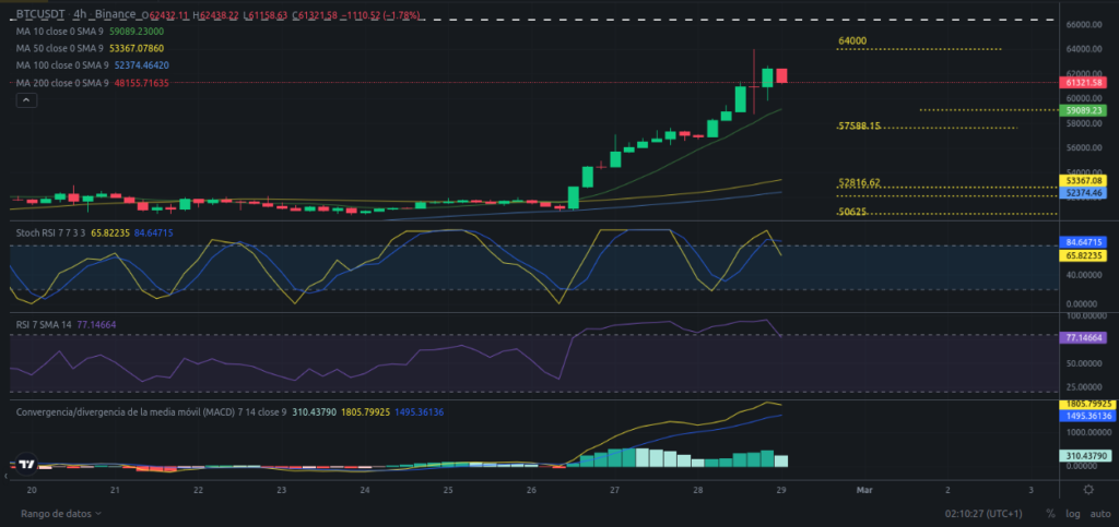 Precio de Bitcoin hoy 29/02/2024