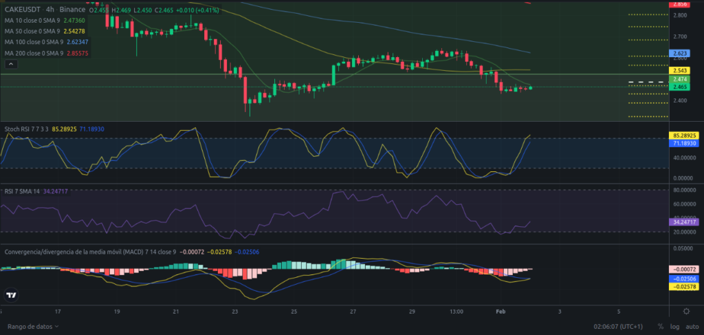 Precio de PancakeSwap (CAKE) hoy – 02/02/2024