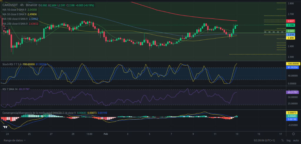 Precio de PancakeSwap (CAKE) hoy – 13/02/2024