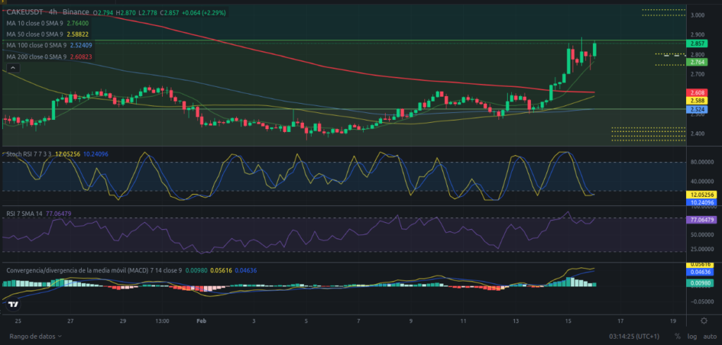 Precio de PancakeSwap (CAKE) hoy – 16/02/2024