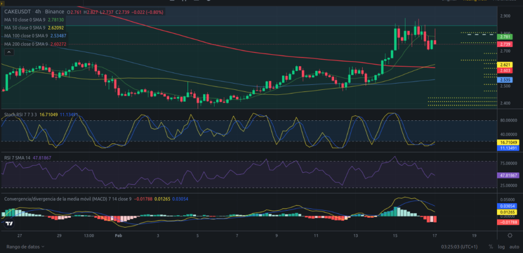 Precio de PancakeSwap (CAKE) hoy – 17/02/2024