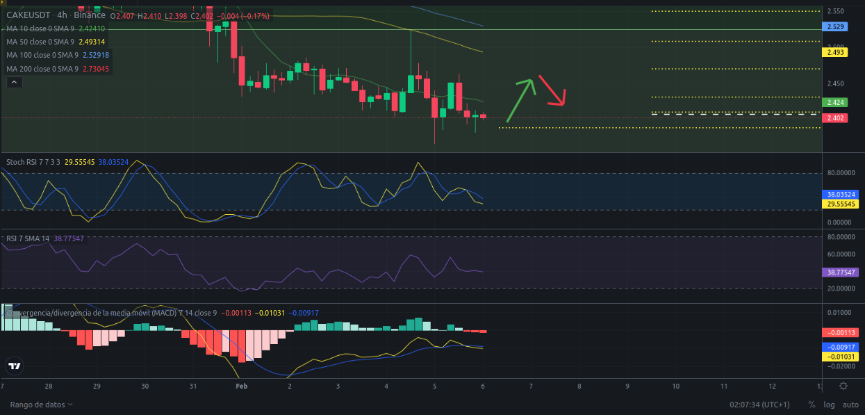 Ideas de trading- PancakeSwap (CAKE) – 06/02/2024