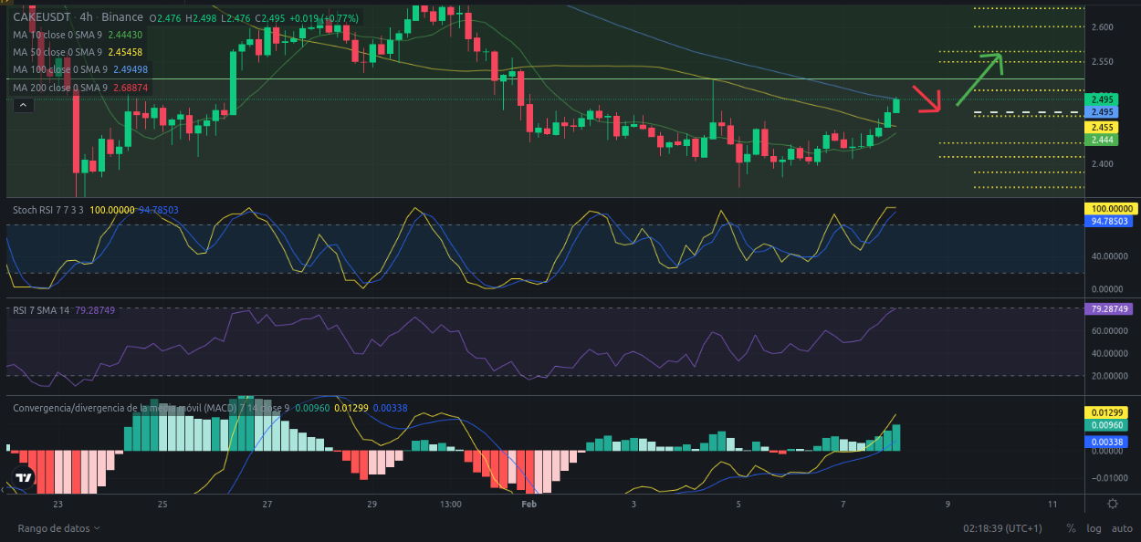 Ideas de trading - PancakeSwap (CAKE) – 08/02/2024
