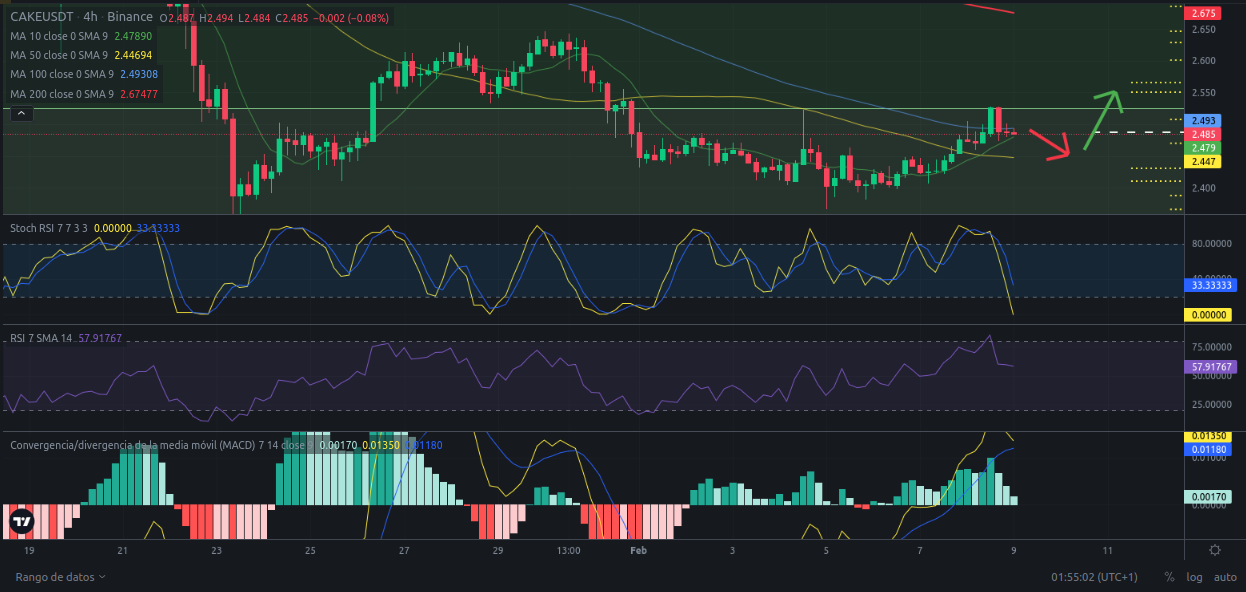 Ideas de trading - PancakeSwap (CAKE) – 09/02/2024