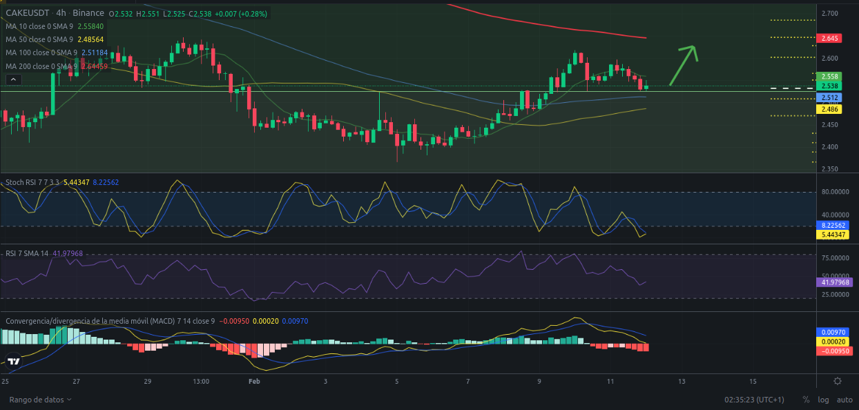 Ideas de trading - PancakeSwap (CAKE) – 12/02/2024