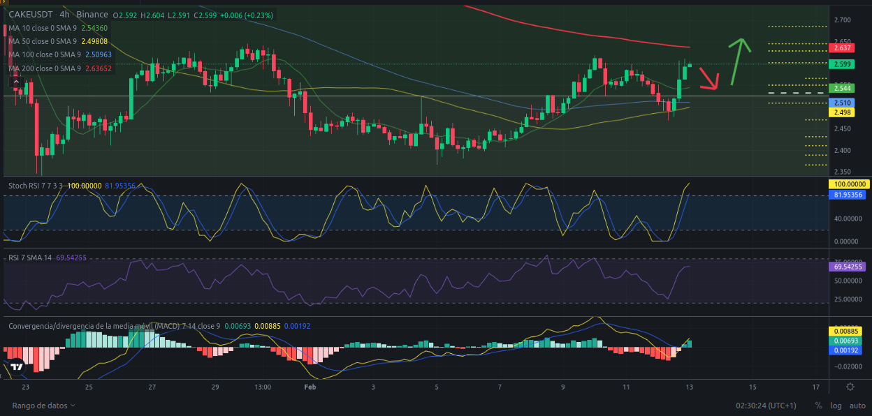 Ideas de trading - PancakeSwap (CAKE)  – 13/02/2024