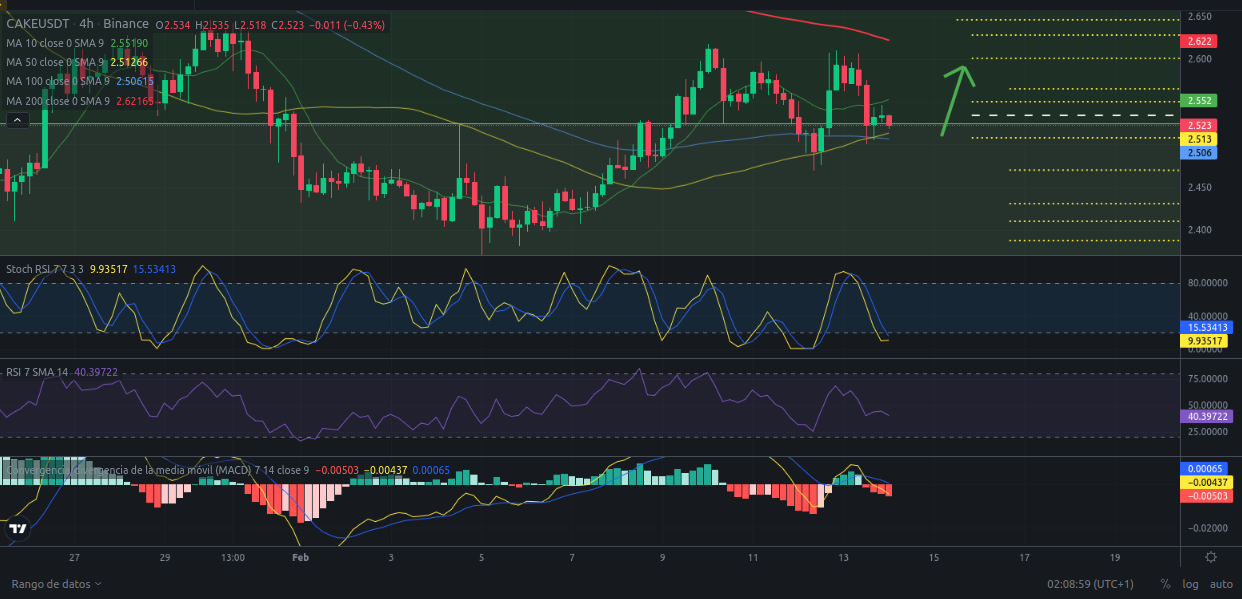 Ideas de trading - PancakeSwap (CAKE) – 14/02/2024